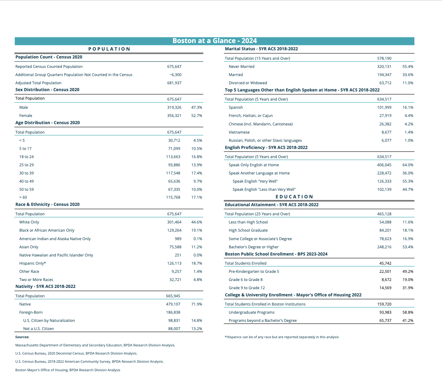 Boston At A Glance 2024 Revision Demographics Numbers